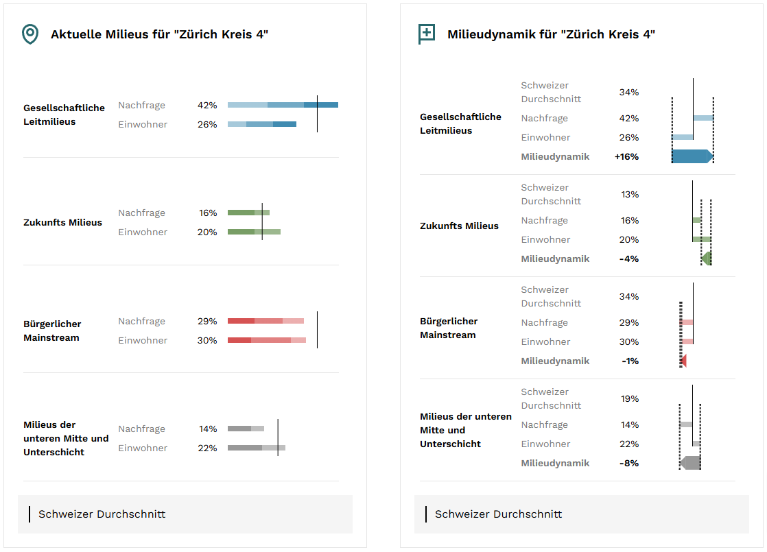Abbildung 4: Aktuelle Milieus und Milieudynamik im Zürcher Stadtkreis 4, Quellen: KünzlerBachmann Directmarketing, Realmatch360